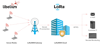 مقدمه ای بر فناوری LoRa WAN