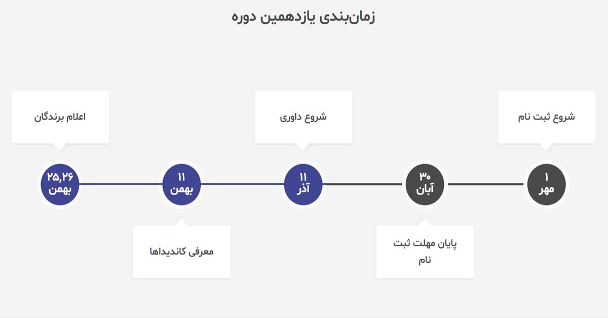 در یازدهمین جشنواره وب و موبایل ایران از فاپول حمایت کنید