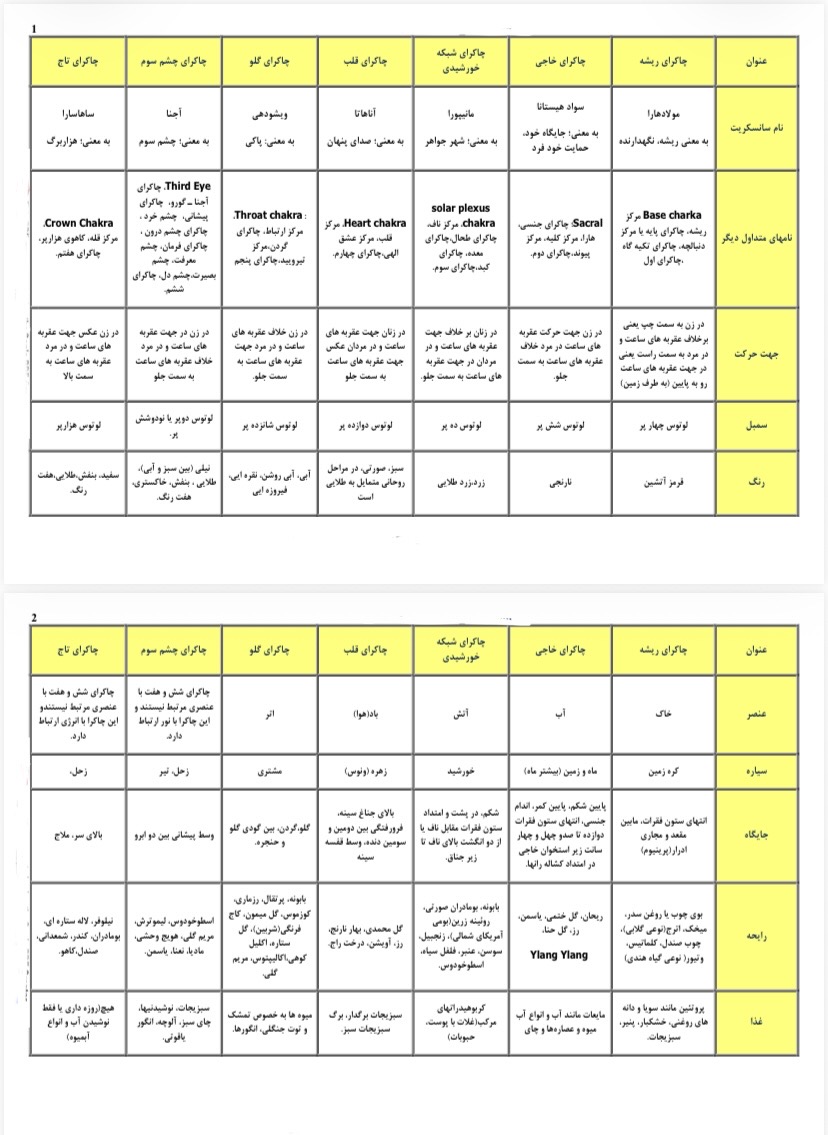 جدول معرفی چاکراها(pdf)