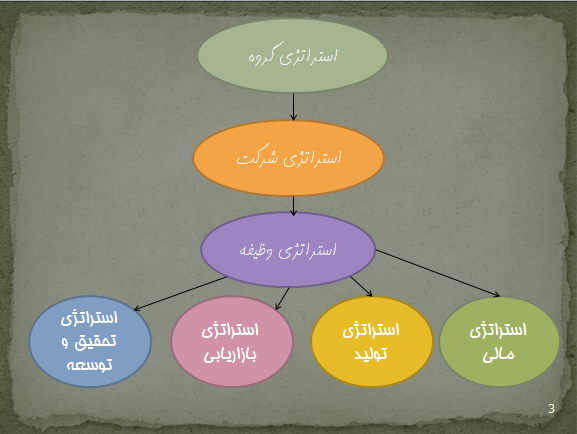 پاورپوینت استراتژی های تولید - 29 اسلاید