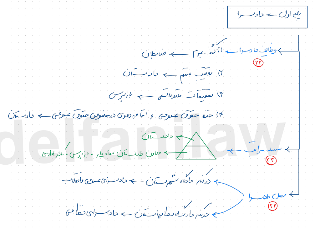 دوره جامع درصد ساز کیفری