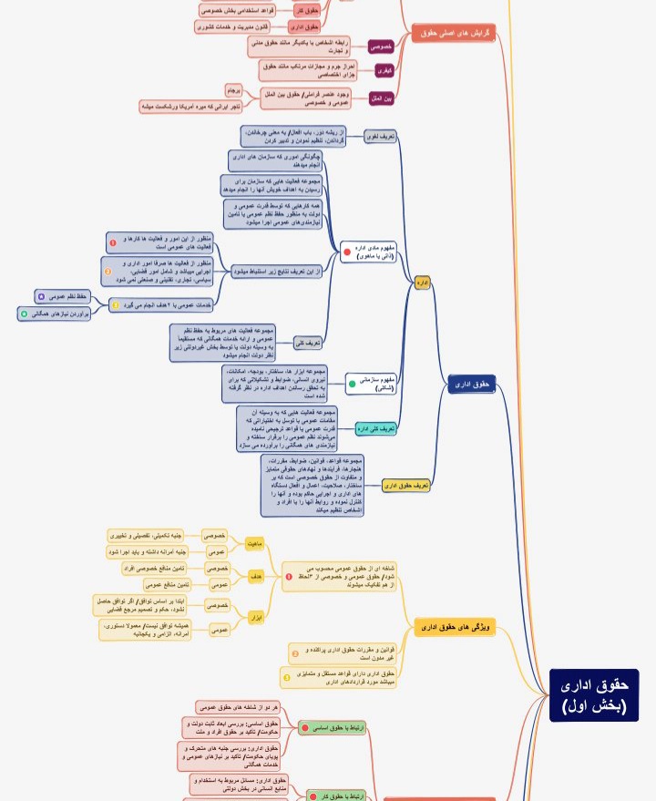 فلوچارت حقوق اداری / نرگسیان در ۵ بخش