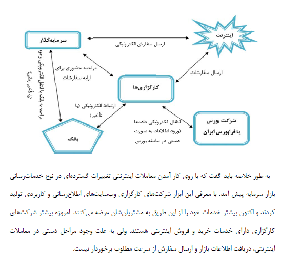   فایل آسيب شناسي معاملات برخط در بورس اوراق بهادار تهران