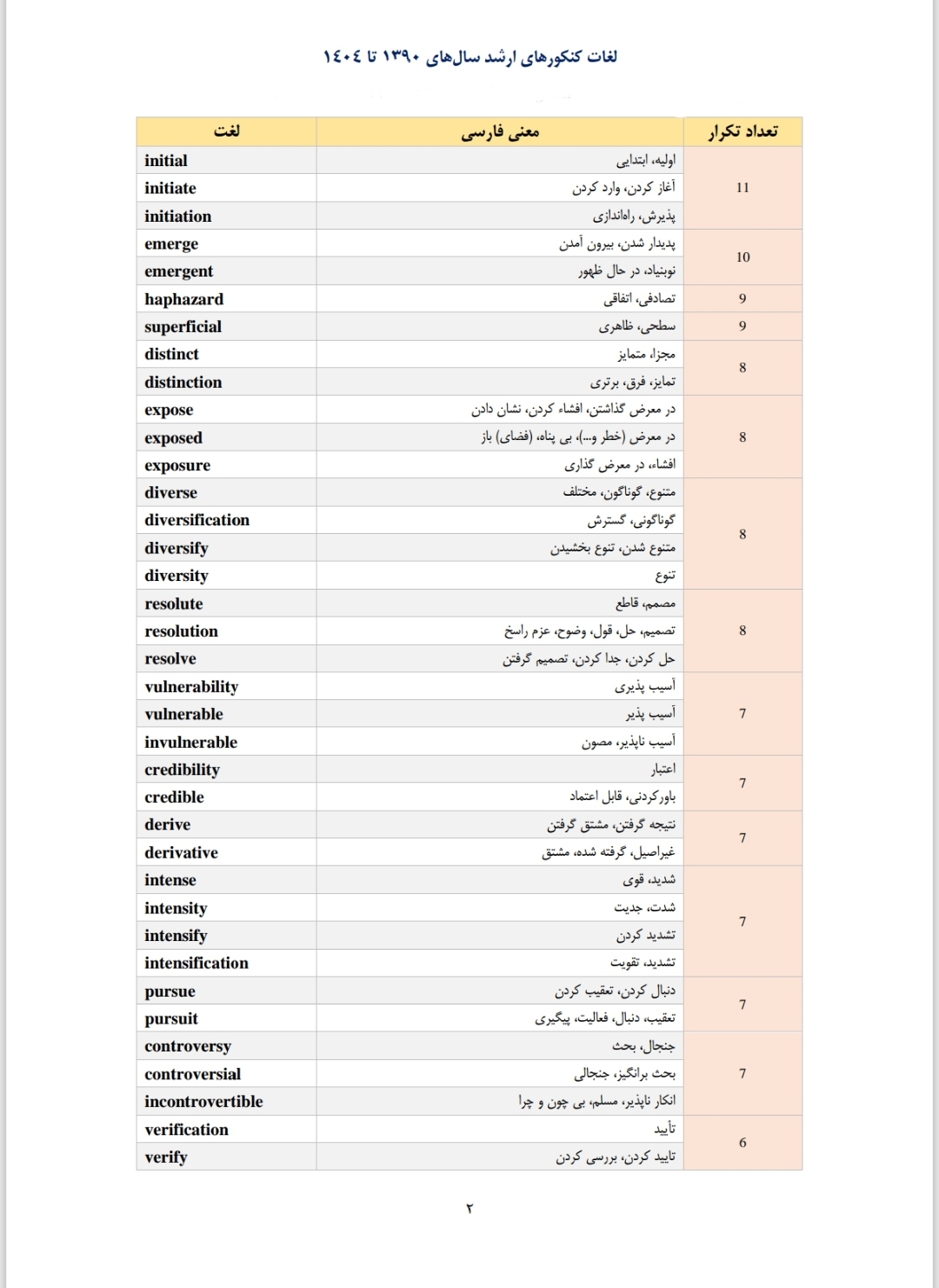 لغات زبان انگلیسی کنکور ارشد ۱۰ سال اخیر