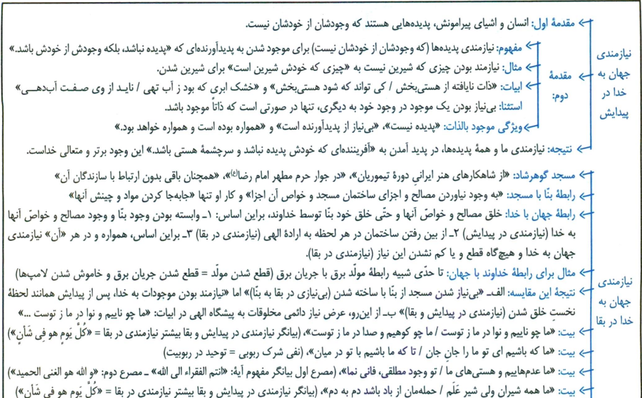 خلاصه کامل دین و زندگی دوازدهم (درسنامه های نموداری هر فصل)
