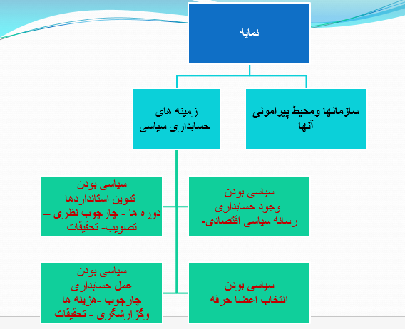 پاورپوینت حسابداری سیاسی