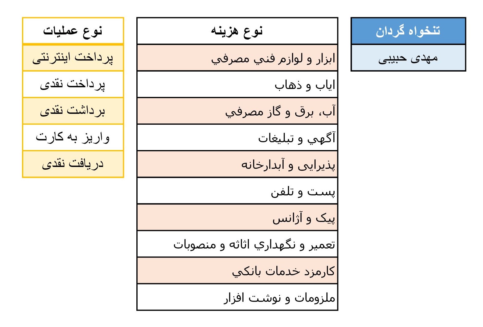 فرم تنخواه