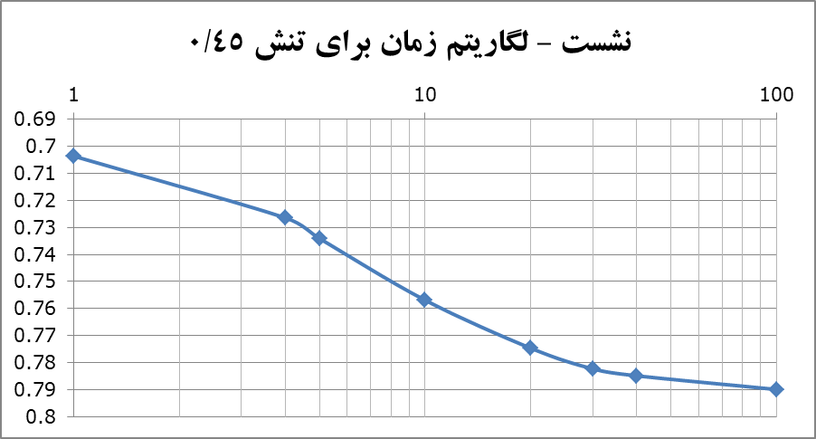 گزارش آزمایشگاه مکانیک خاک