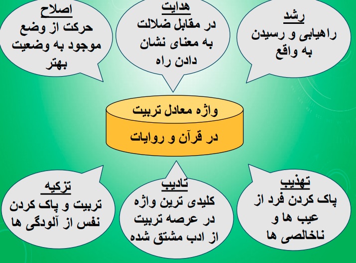 خلاصه کتاب تعلیم و تربیت اسلامی (همه فصول)