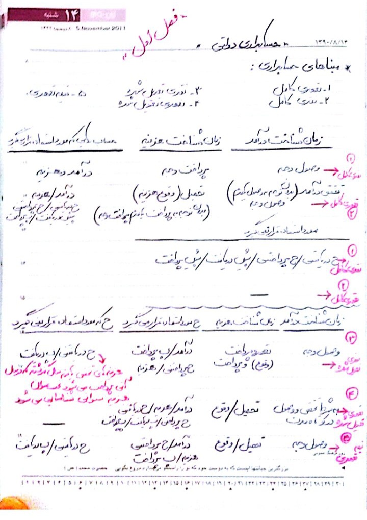 جزوه حسابداری دولتی - دست نویس ۱۹ صفحه