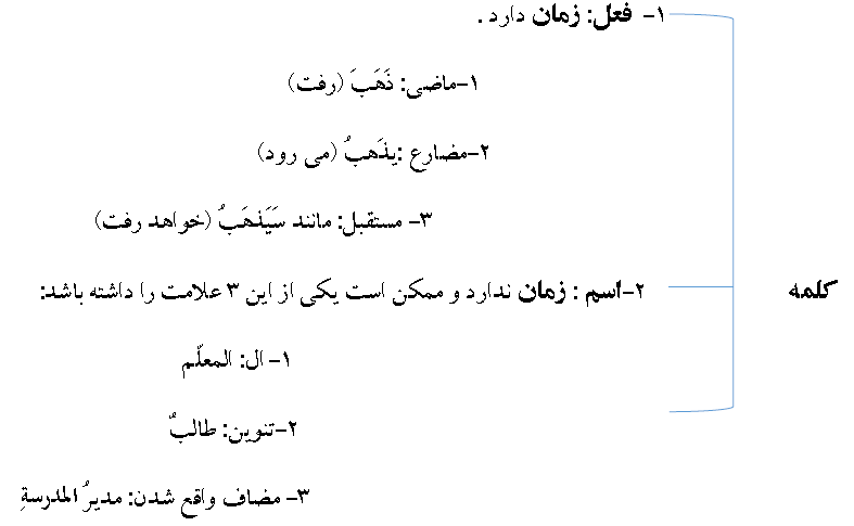 آموزش قواعد عربی هفتم و هشتم و نهم pdf