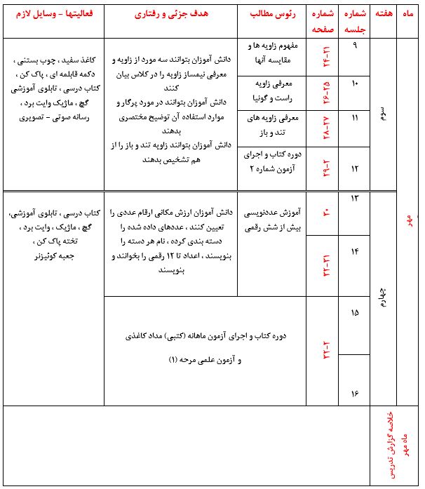 طرح درس سالانه ریاضی چهارم ابتدایی بصورت فایل word  با قابلیت ویرایش