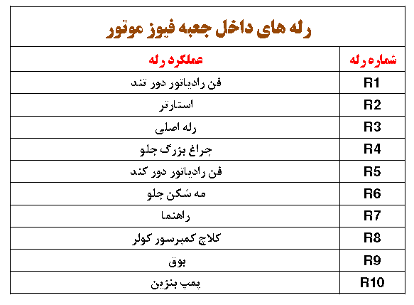 جعبه فیوز محصولات ایران خودرو PDF