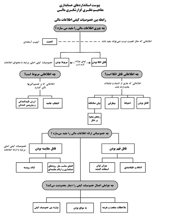 استانداردهای حسابداری(40) (16-400)