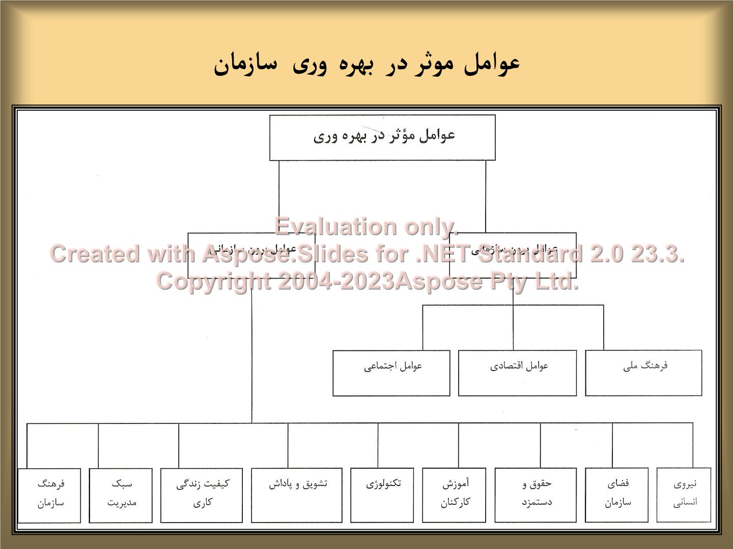 پاورپوینت عوامل موثر در بهره وری سازمان      تعداد اسلاید : 33      نسخه کامل✅