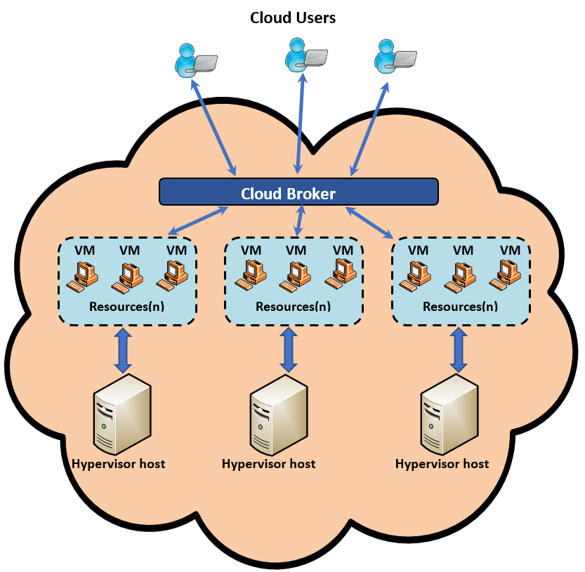 مروری بر روش های پیشنهادی برای زمانبندی کار در محیط محاسبات مه