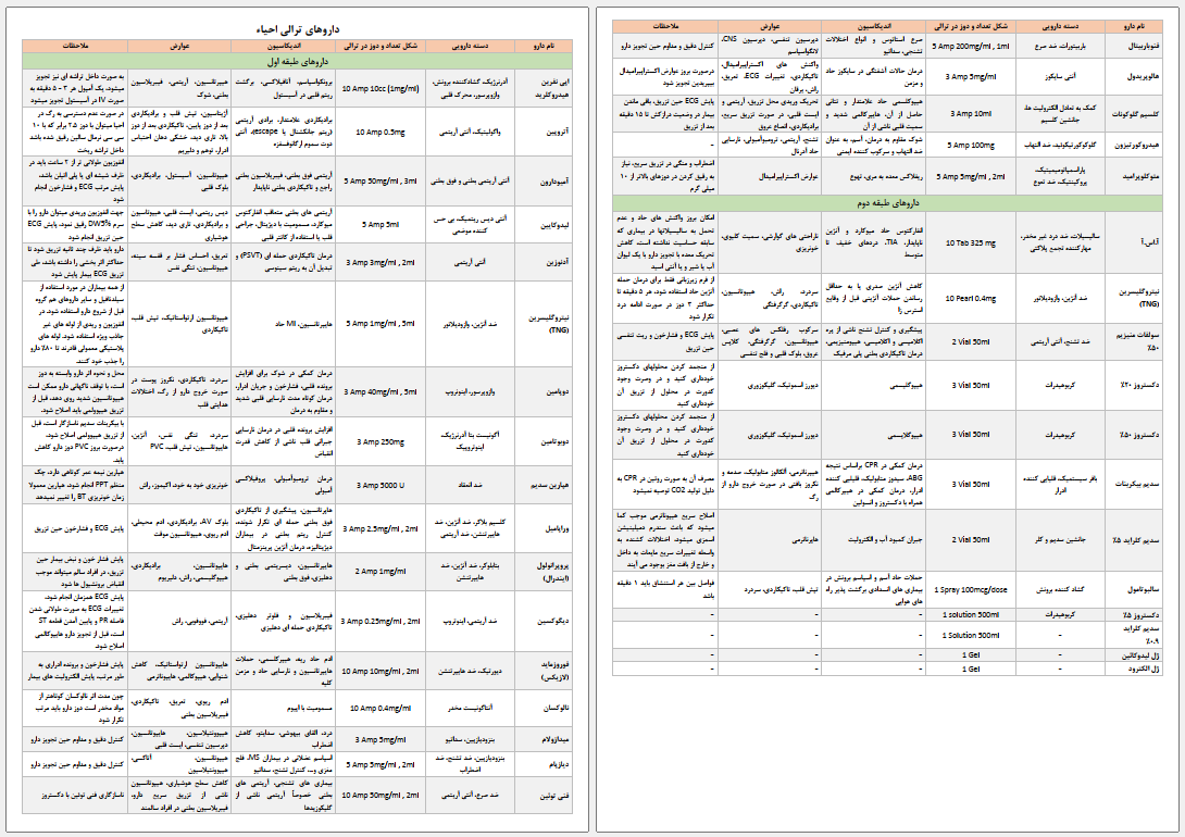 جدول داروهای ترالی احیاء به صورت ورد و پی دی اف