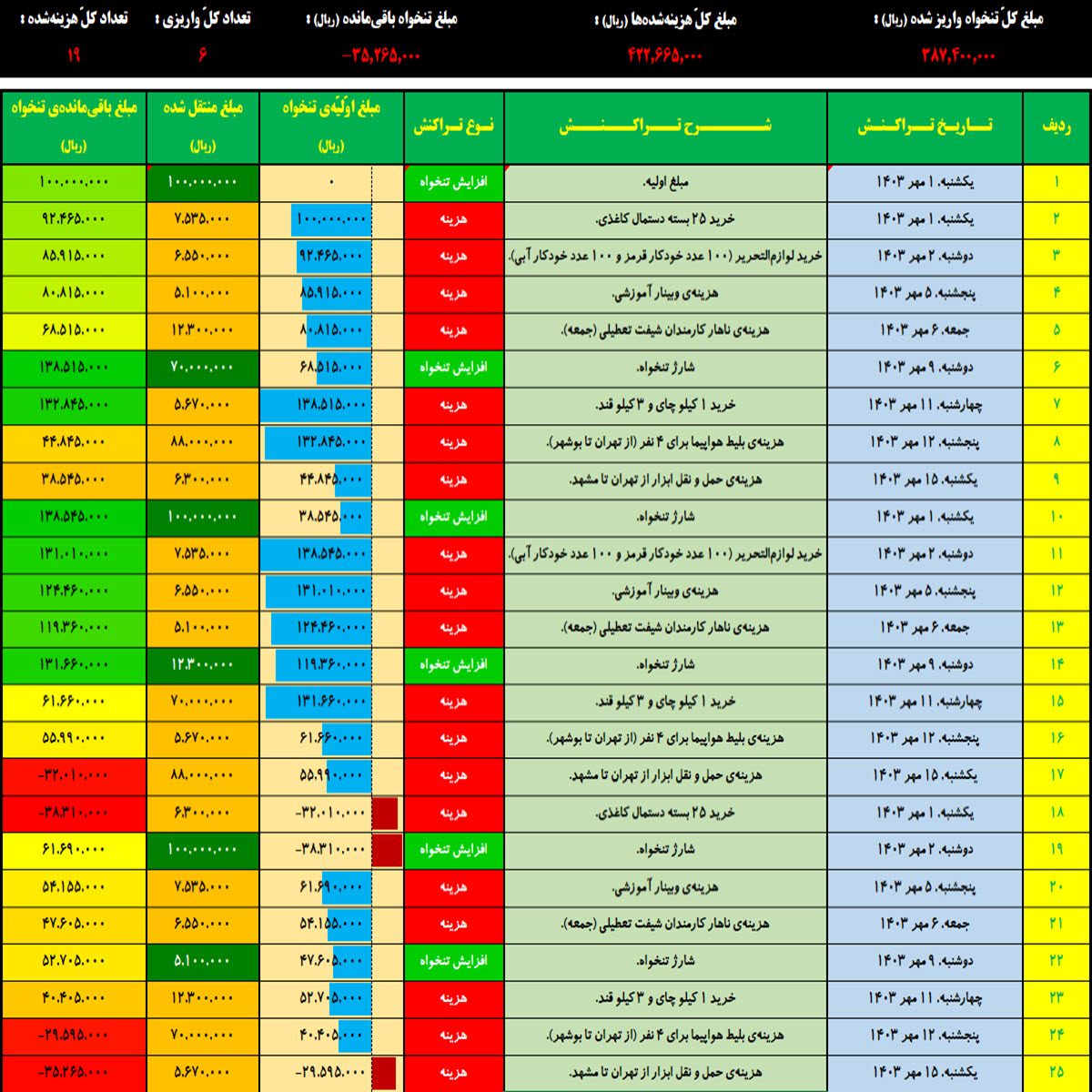 مدیریت گردش مالی (تنخواه‌گردانی)