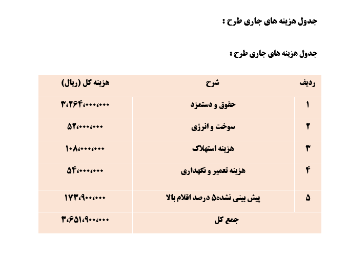 طرح توجیهی پروژه طرح کسب وکار  احداث باشگاه ورزشی تهیه  سال 1401 بصورت فایل word  قابل ویرایش