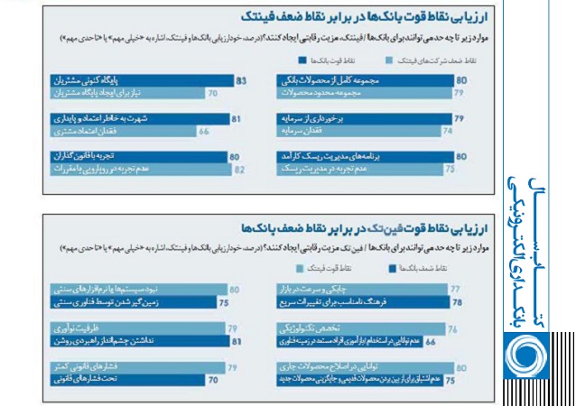 اینفوگرافیک نقاط قوت و ضعف بانک‌ها و فین‌تک‌ها