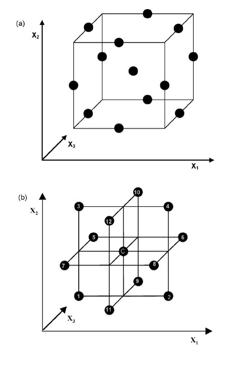 طراحی آزمایش باکس-بهنکن، Box-Behnken Design