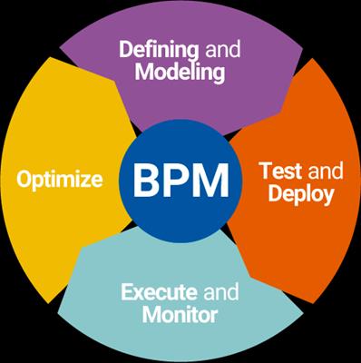 مدیریت فرآیندهای کسب و کار BPM