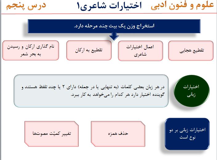 پاور پوینت لایه باز اختیارات شاعری