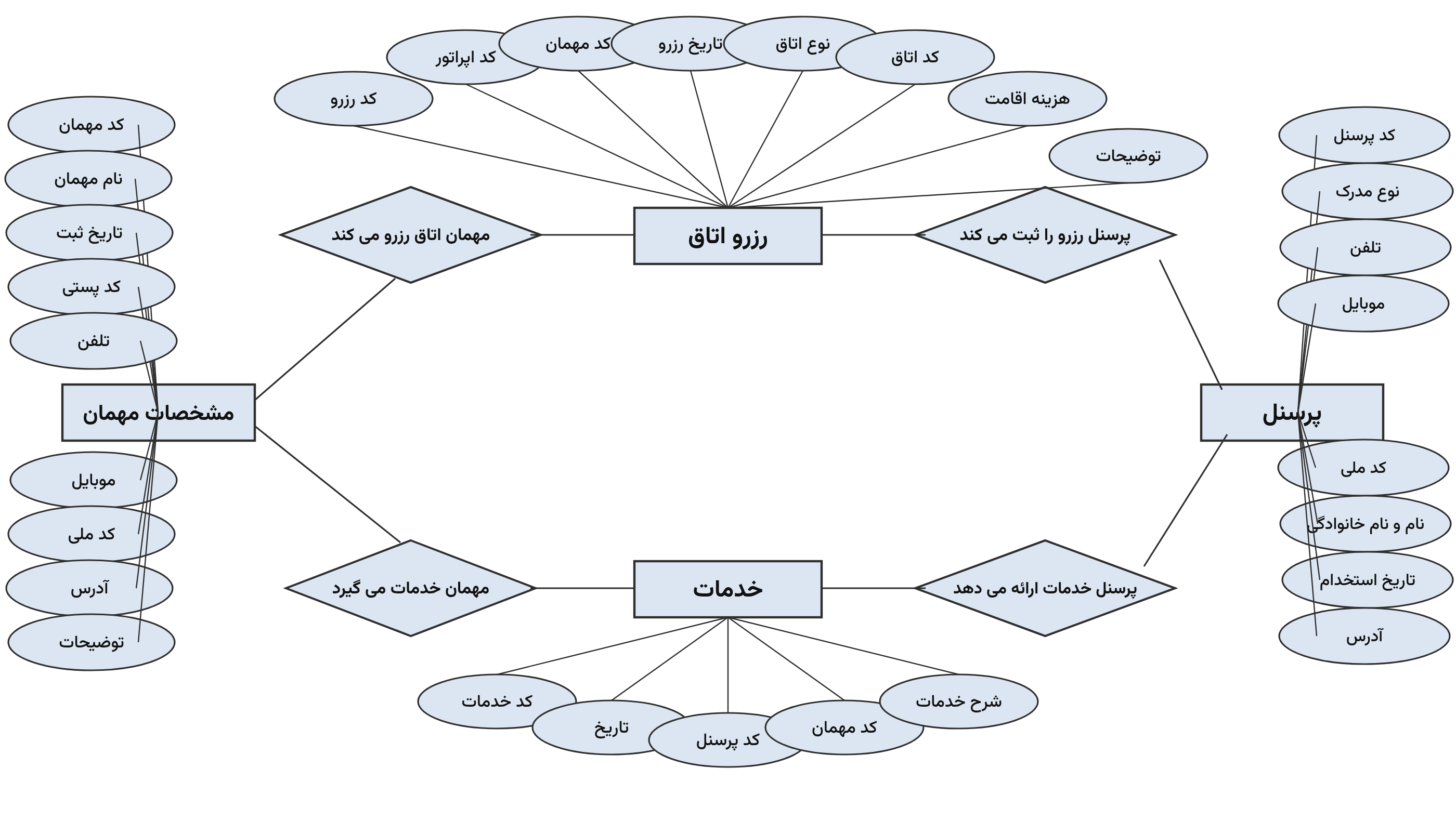 پروژه کامل پایگاه داده هتل با SQL Server | Hotel Database + ER Diagram