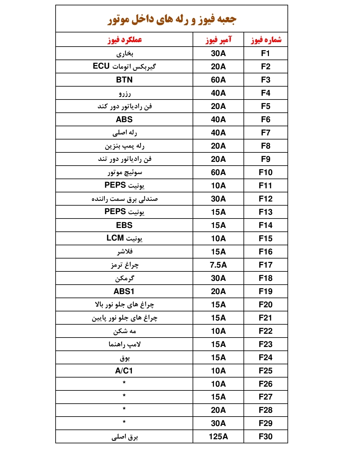 جزوه کنترل یونیت ها و جعبه فیوزهای محصولات ایران خودرو