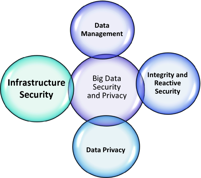حفظ حريم خصوصی و امنیت در کلان داده  (big data)