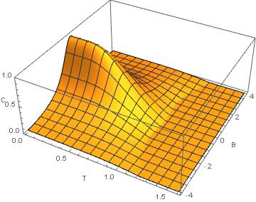 رسم 3 نمودار از ترابرد گرمایی دو کیوبیتی تحت تاثیر میدان مغناطیسی و ناهمسانگردی