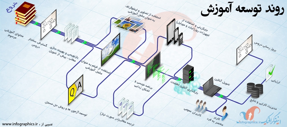 اینفوگرافیک فارسی روند توسعه آموزش