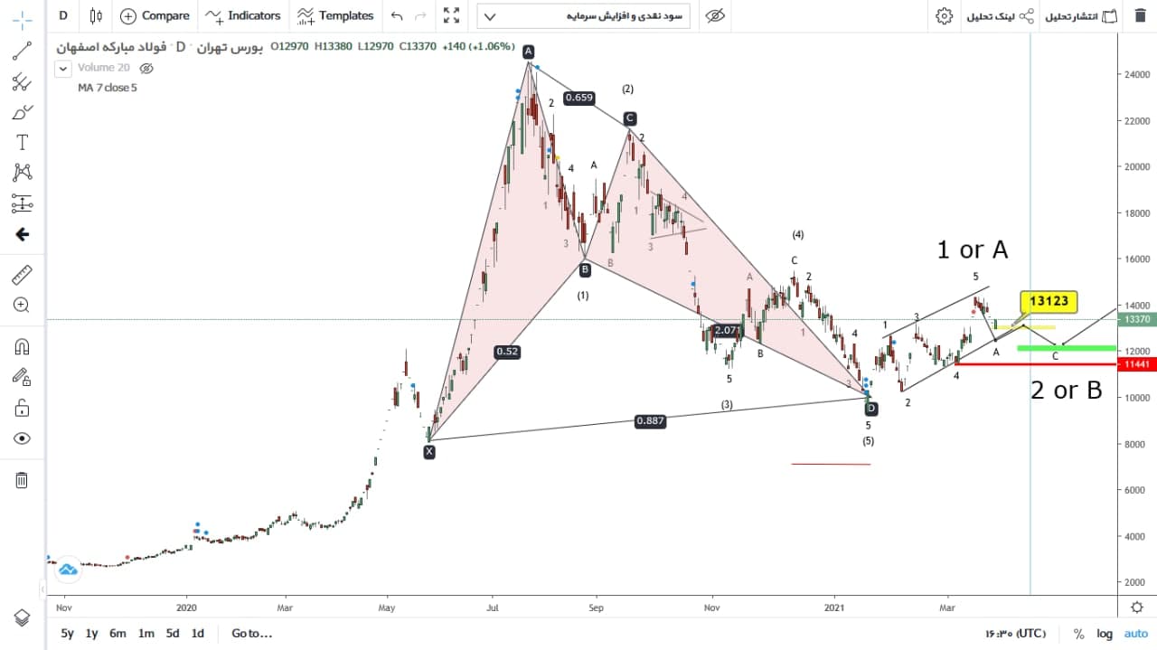 تحلیل سهم فولاد