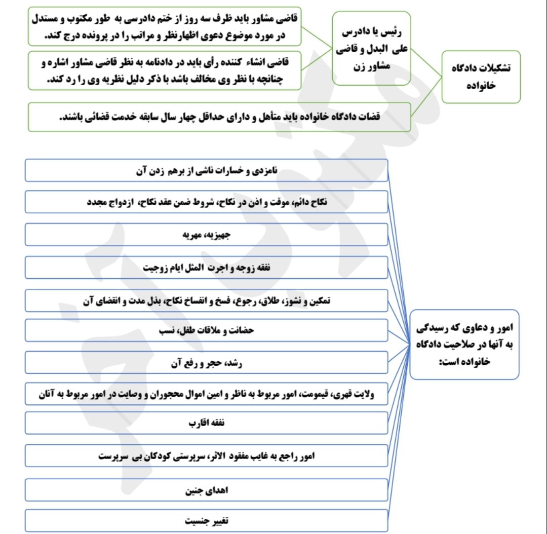 جزوه قانون حمایت خانواده نموداری