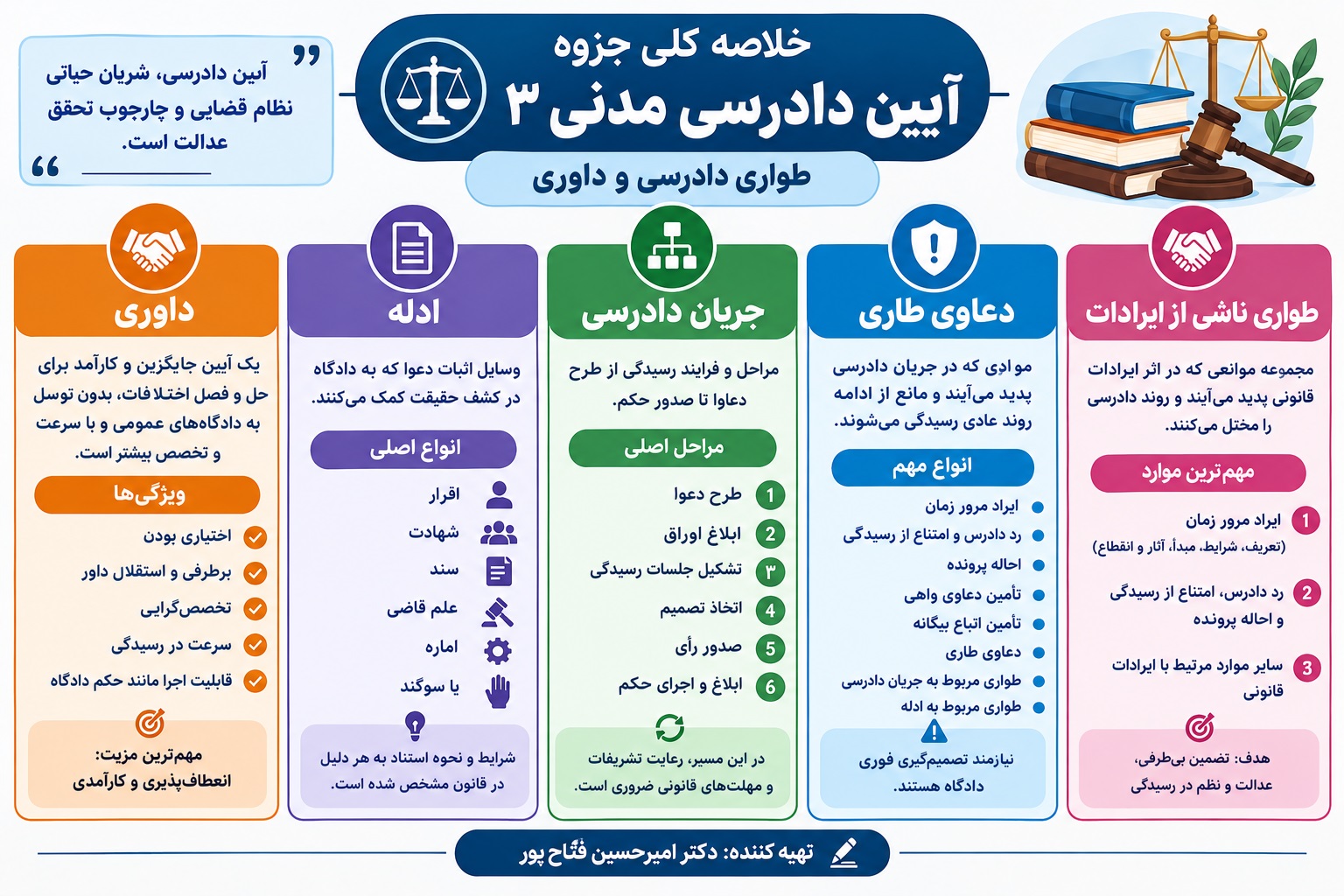 دادرسی - سه مدنی - خلاصه