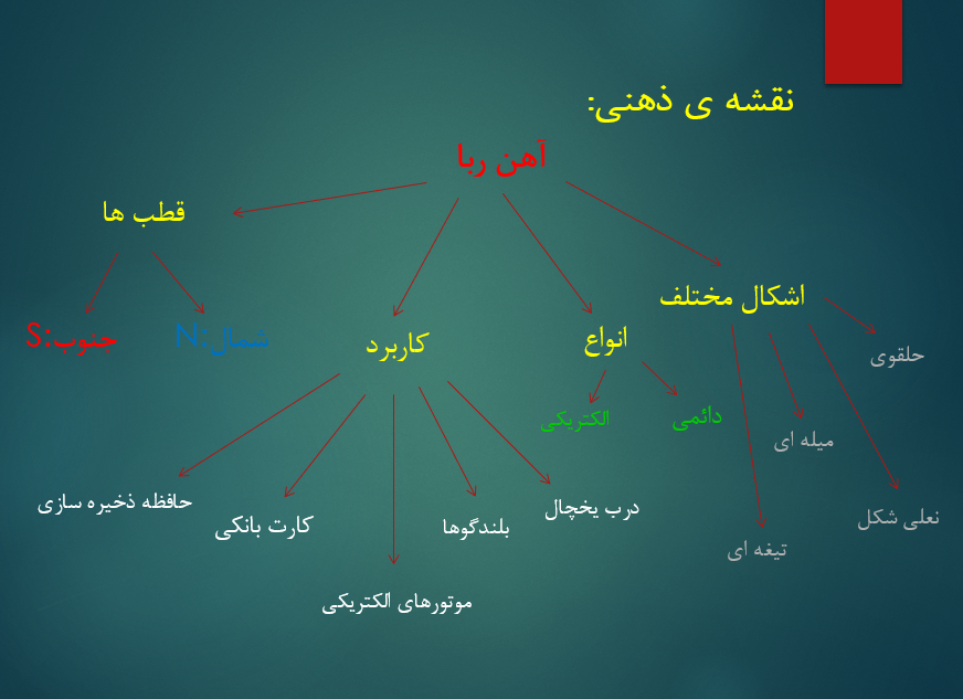 طراحی واحد یادگیری، آهن ربا در زندگی، علوم