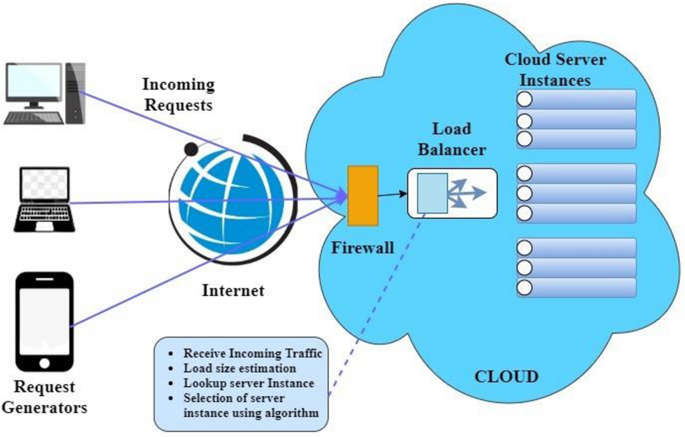 مروری بر روش های کاهش مصرف انرژی در محاسبات ابری (Reducing energy consumption in cloud computing)