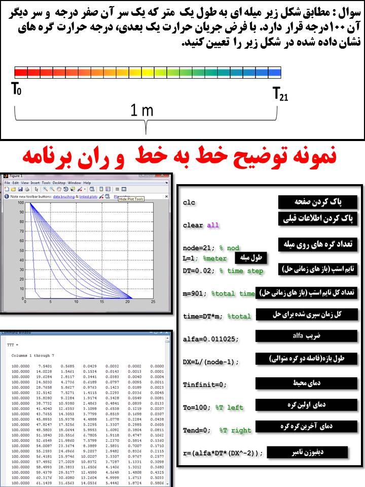 حل ضمنی معادله حرارت یک بعدی به روش تفاضل محدود تجزیه L,U