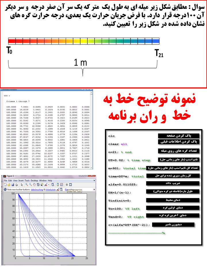 حل معادله گرمای یک بعدی به روش ضمنی در متلب