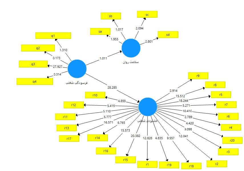 پروژه تحلیل با نرم افزار معادلات ساختاری smart pls (متغیرهای فرسودگی شغلی، سلامت روان، خشنودی شغلی)