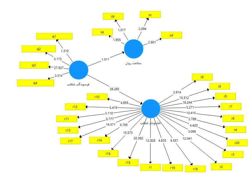 پروژه تحلیل با نرم افزار معادلات ساختاری smart pls (متغیرهای فرسودگی شغلی، سلامت روان، خشنودی شغلی)