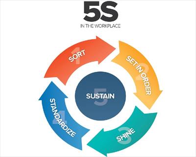 نظام آراستگی محیط کار5S