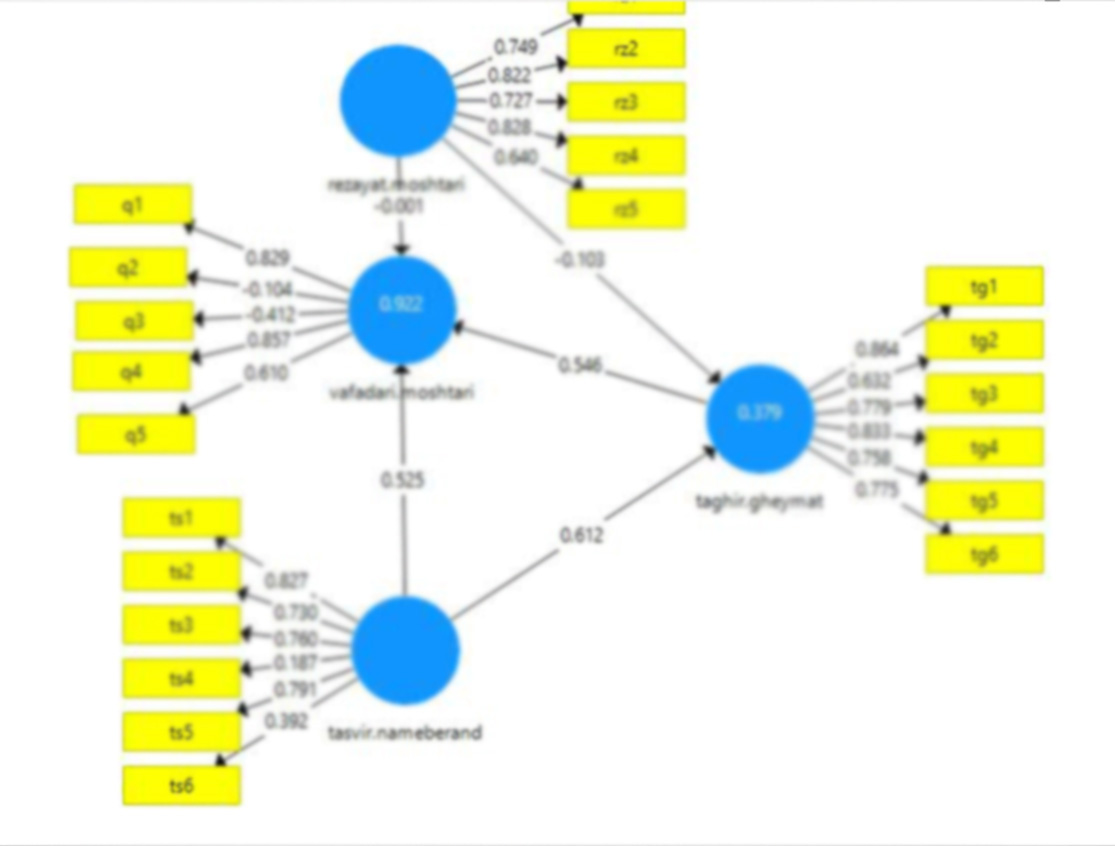 تجزیه و تحلیل آماری در نرم افزار pls برای متغیر رضایت، وفاداری، تصویر، قیمت