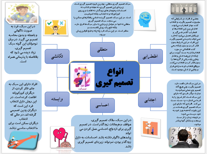 پاور پوینت فایل پوستر انواع تصمی گیری