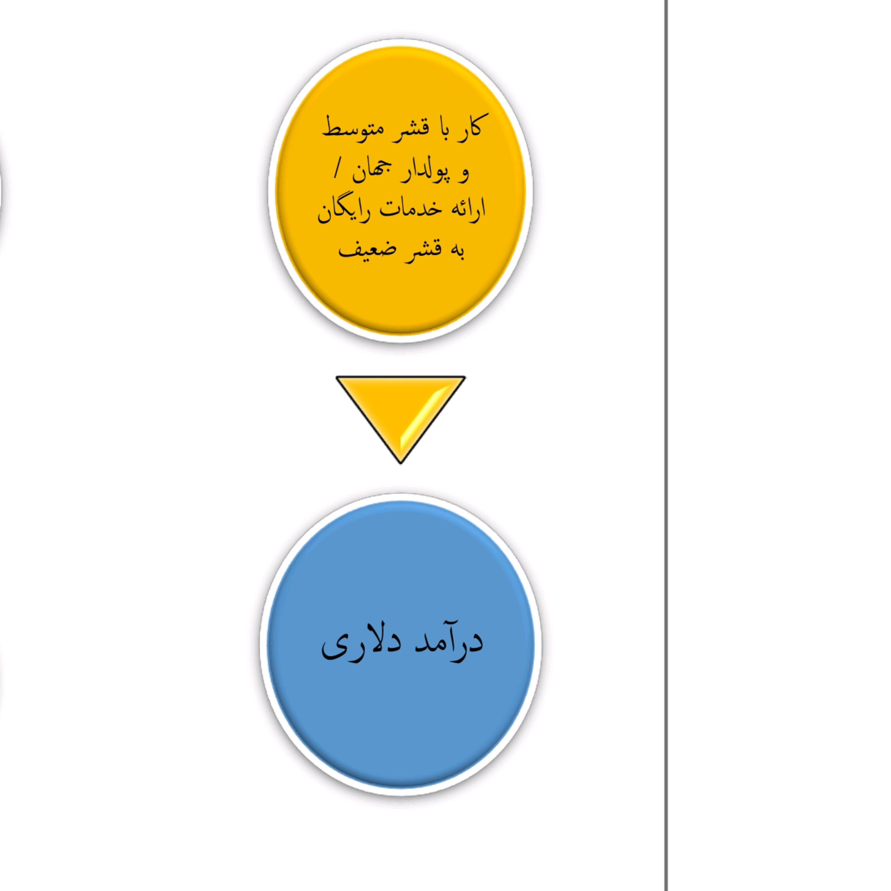 درآمد دلاری