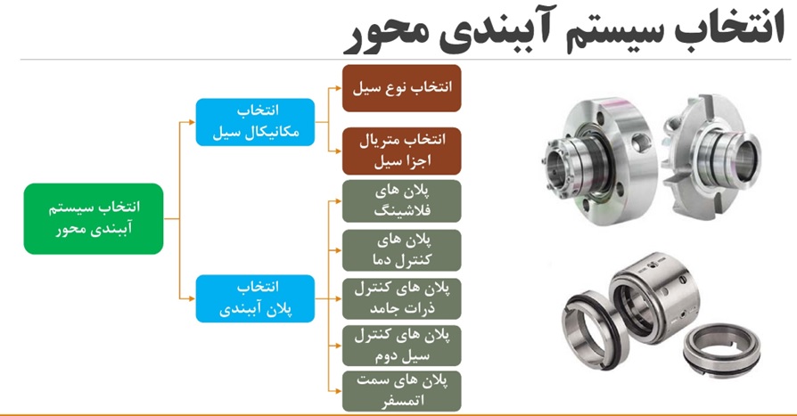 پلان های آب بندی مربوط به پمپ ها