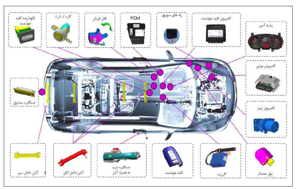 تشریح عملکرد و عیب یابی جامع سیستم ضدسرقت هوشمند هیوندا و کیا -81 ص