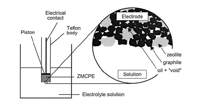 الکترودهای اصلاح شده با زئولیت، Zeolite Modified Electrodes