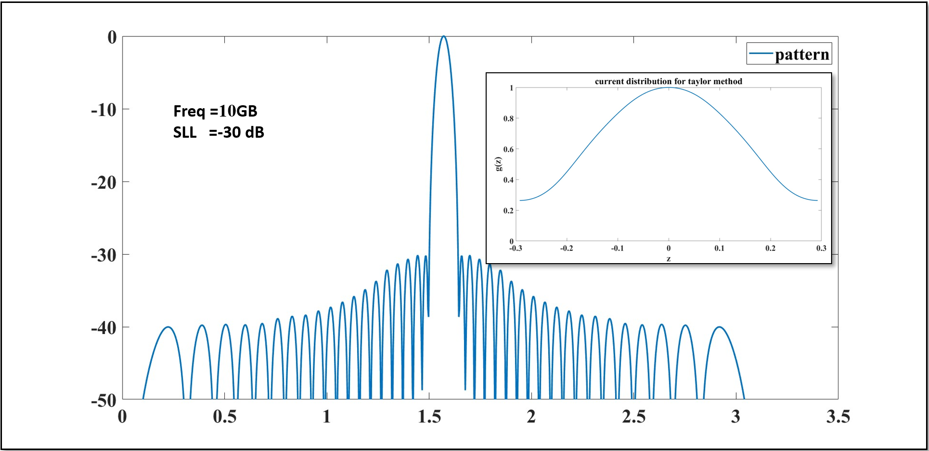 توزیع تیلور برای آنتن آرایه N المانی