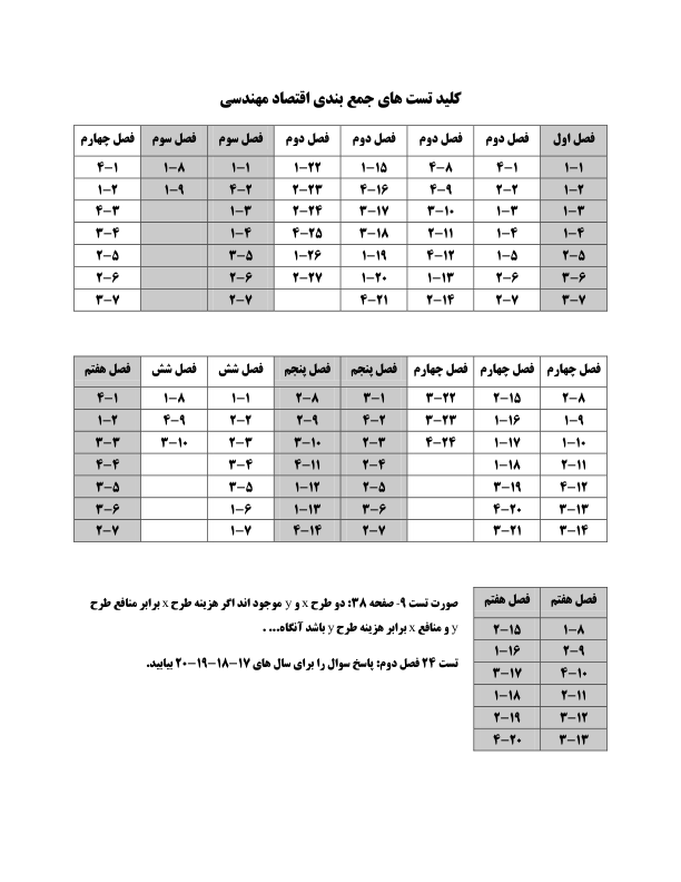 📝جزوه: پاسخ نامه کلیدی جمع بندی مهندسی اقتصاد          🖊استاد: عباس زاده                (نسخه کامل)✅